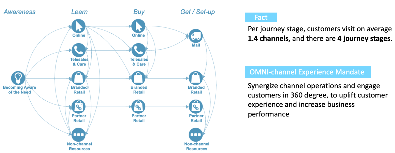 high-level customer journey