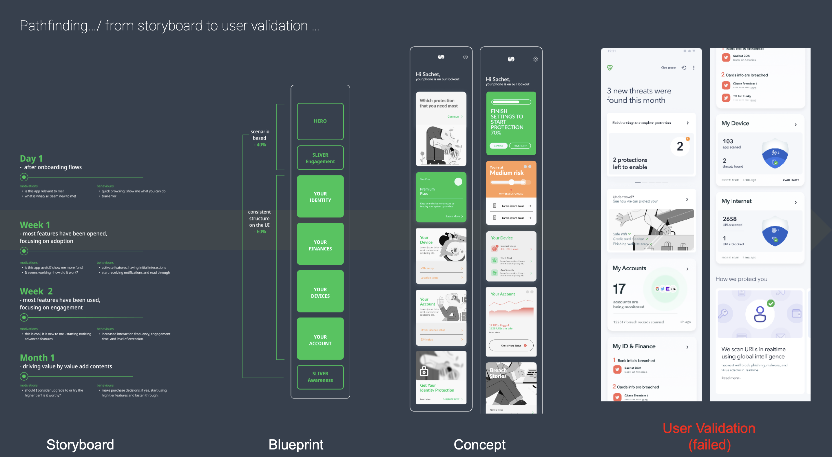 Storyboard to blueprint to concept, and the first user validation